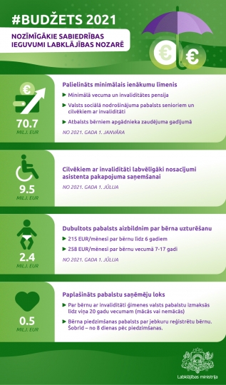 Nākamgad gaidāms vēsturiski lielākais minimālo pensiju un pabalstu palielinājums