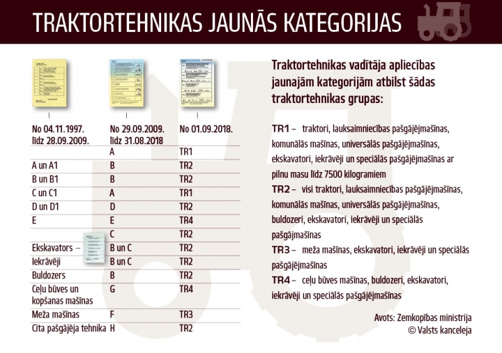 Traktortehnikas eksaminācijas veikšanas un apliecības apmaiņas iespējas